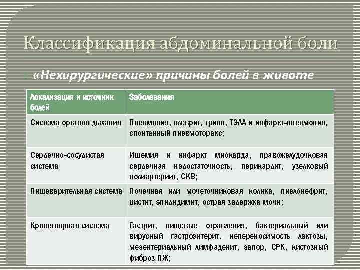 Классификация абдоминальной боли «Нехирургические» Локализация и источник болей причины болей в животе Заболевания Система