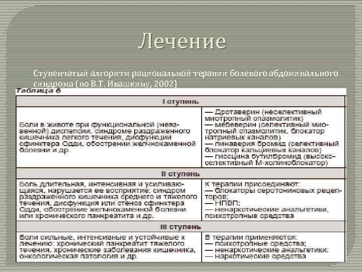 Лечение Ступенчатый алгоритм рациональной терапии болевого абдоминального синдрома (по В. Т. Ивашкину, 2002) 