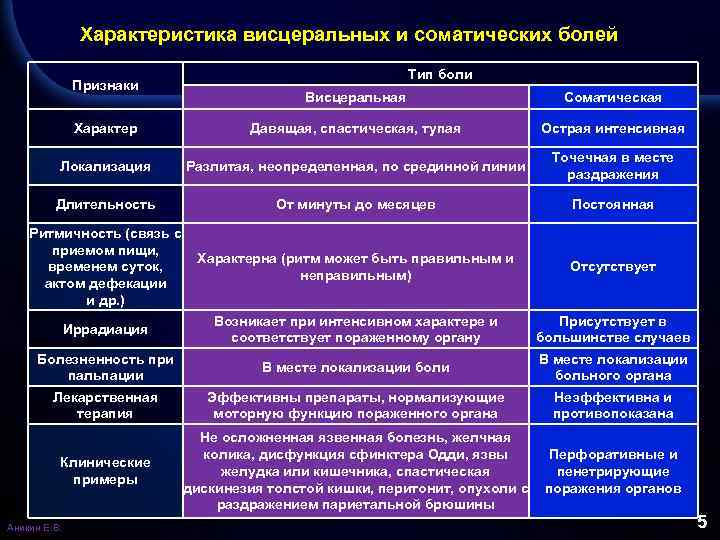 Характеристика висцеральных и соматических болей Признаки Тип боли Висцеральная Соматическая Характер Давящая, спастическая, тупая