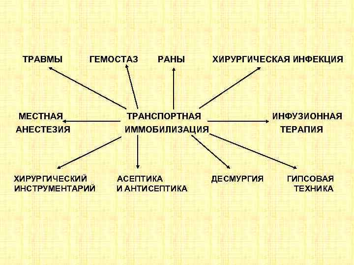  ТРАВМЫ ГЕМОСТАЗ РАНЫ ХИРУРГИЧЕСКАЯ ИНФЕКЦИЯ МЕСТНАЯ ТРАНСПОРТНАЯ ИНФУЗИОННАЯ АНЕСТЕЗИЯ ИММОБИЛИЗАЦИЯ ТЕРАПИЯ ХИРУРГИЧЕСКИЙ АСЕПТИКА