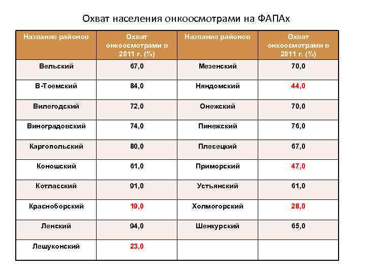 Карта онкоосмотра для операции