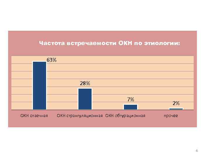 Частота встречаемости ОКН по этиологии: 63% 28% 7% ОКН спаечная ОКН странгуляционная ОКН обтурационная