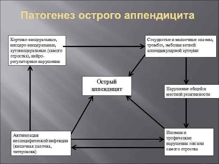 Патогенез острого аппендицита Кортико-висцеральные, висцеро-висцеральные, аутовисцеральные (самого отростка), нейрорегуляторные нарушения Сосудистые и мышечные спазмы,