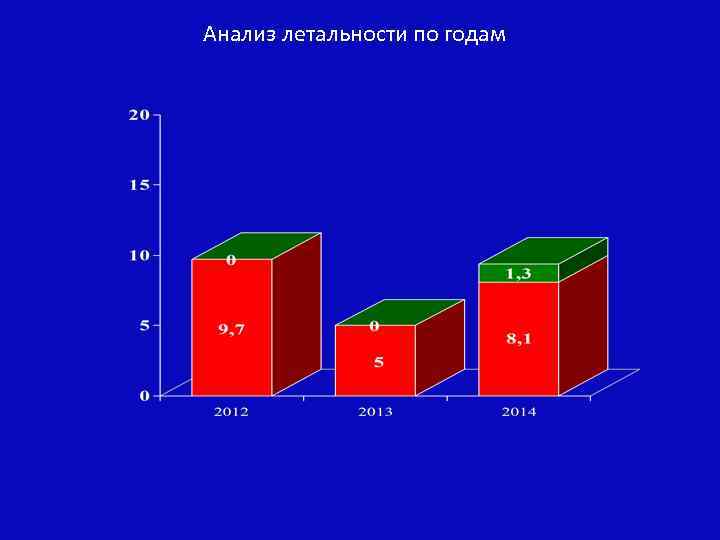 Анализ летальности по годам 