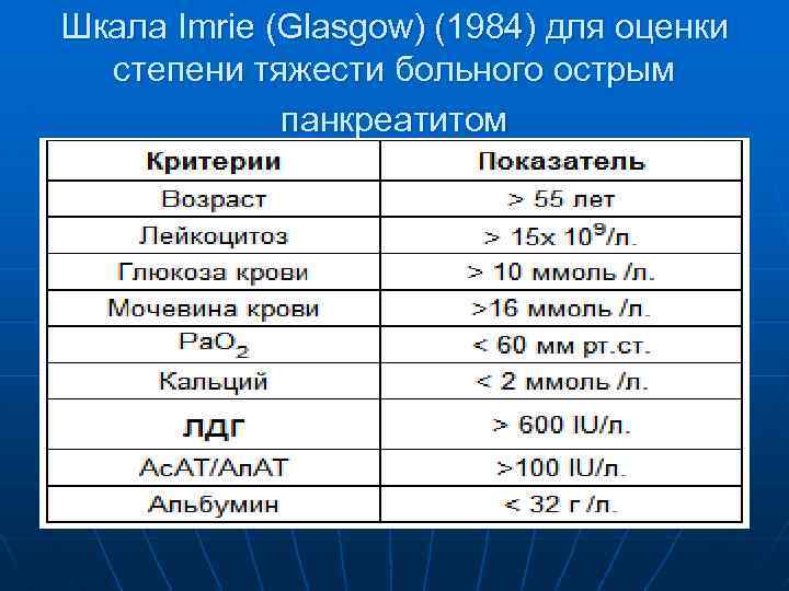 Шкала Imrie (Glasgow) (1984) для оценки степени тяжести больного острым панкреатитом 