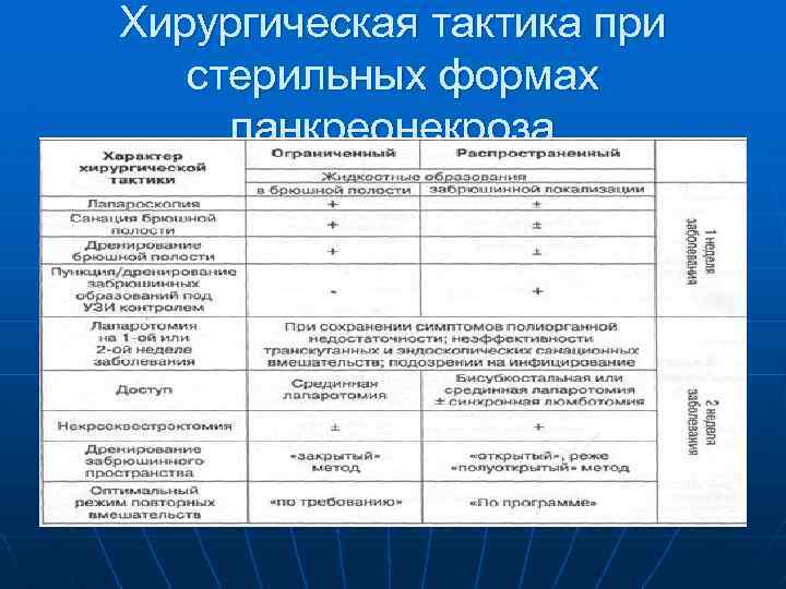 Хирургическая тактика при стерильных формах панкреонекроза 