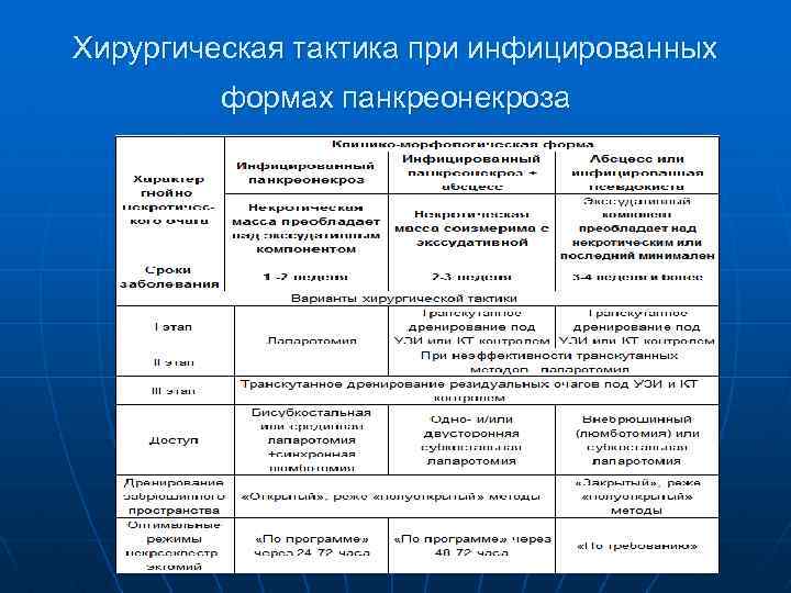 Хирургическая тактика при инфицированных формах панкреонекроза 