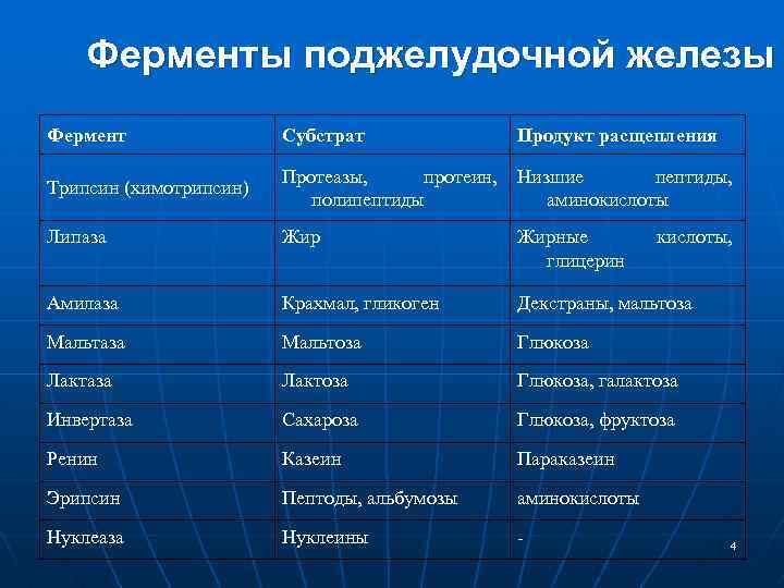 Ферменты поджелудочной железы Фермент Субстрат Продукт расщепления Трипсин (химотрипсин) Протеазы, протеин, полипептиды Низшие пептиды,