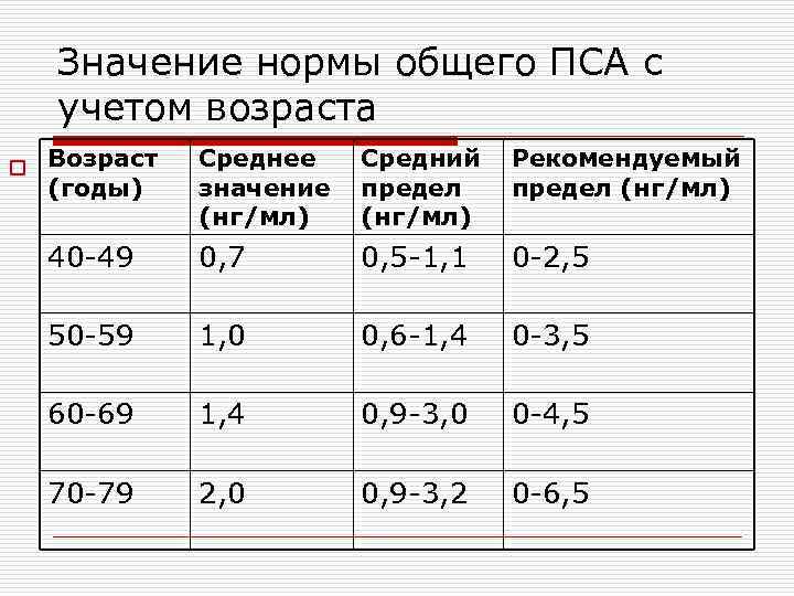 Значение нормы общего ПСА с учетом возраста o Возраст (годы) Среднее значение (нг/мл) Средний