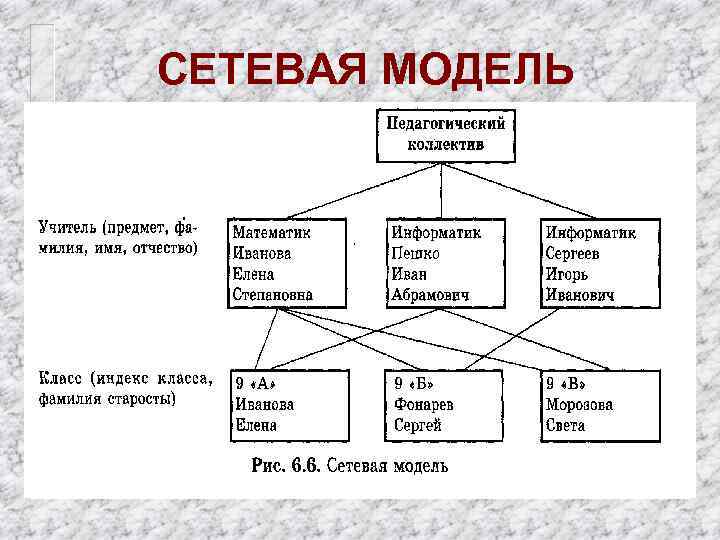 Сетевая таблица. Сетевая модель базы данных схема. Свойства сетевой модели данных. Сетевая модель организации данных пример. Сетевая модель базы данных пример.