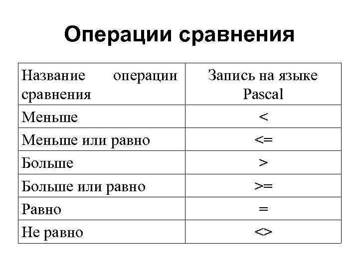 Операции сравнения Название операции сравнения Меньше или равно Больше или равно Равно Не равно