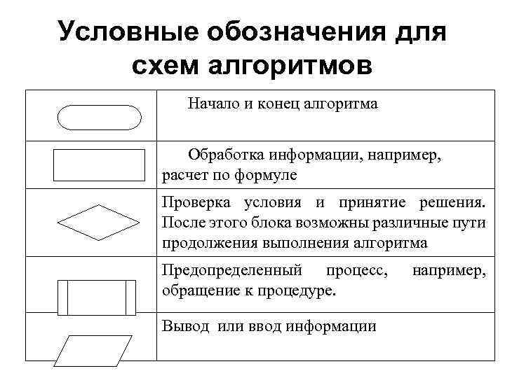 Условные обозначения для схем алгоритмов Начало и конец алгоритма Обработка информации, например, расчет по