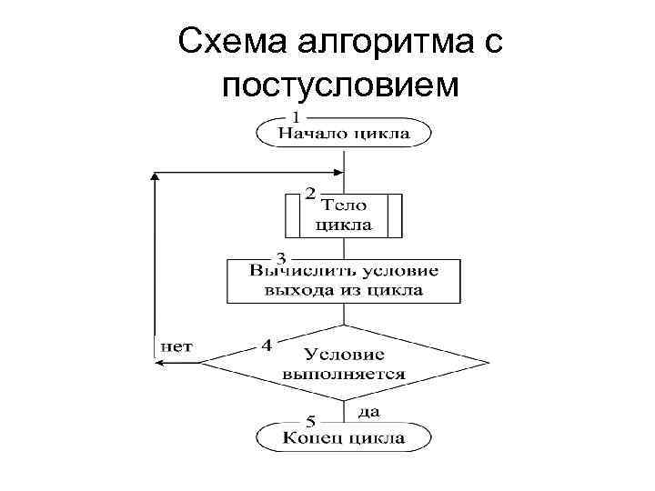 Из предложенных блок схем выбери такую которая описывает логику работы цикла с постусловием