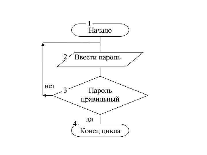 Блок схема какого алгоритма здесь представлена циклического алгоритма