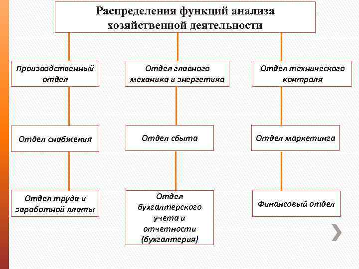 Функция анализа хозяйственной деятельности. Схема распределения функций анализа хозяйственной деятельности. Функция анализа хоз. Деятельности. Функции аналитической службы. Отдел главного механика.