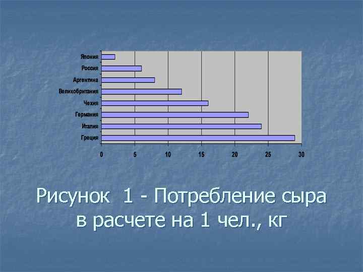 Рисунок 1 - Потребление сыра в расчете на 1 чел. , кг 