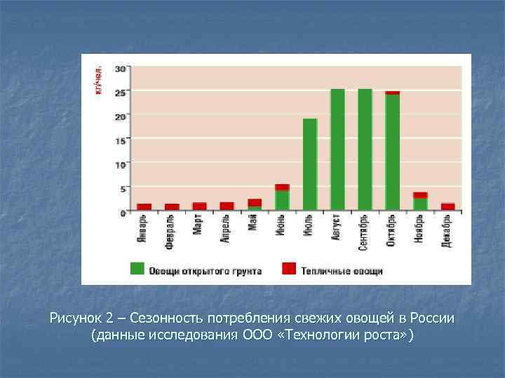 Рисунок 2 – Сезонность потребления свежих овощей в России (данные исследования ООО «Технологии роста»