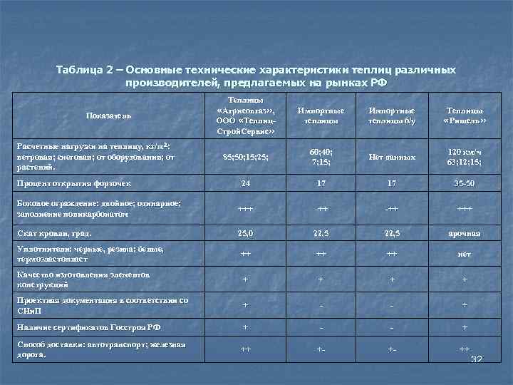 Таблица 2 – Основные технические характеристики теплиц различных производителей, предлагаемых на рынках РФ Теплицы