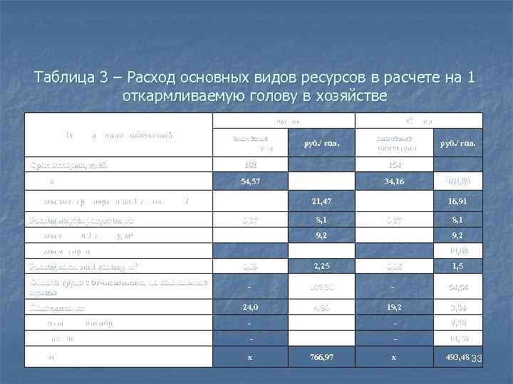 Таблица 3 – Расход основных видов ресурсов в расчете на 1 откармливаемую голову в