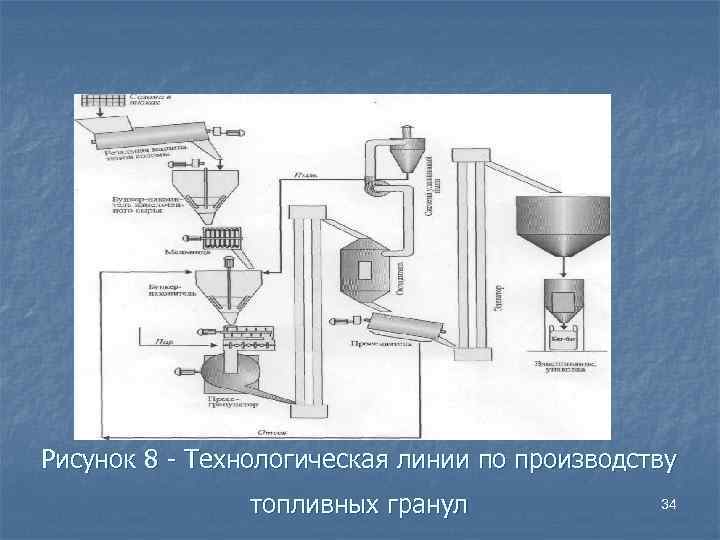 Рисунок 8 - Технологическая линии по производству топливных гранул 34 