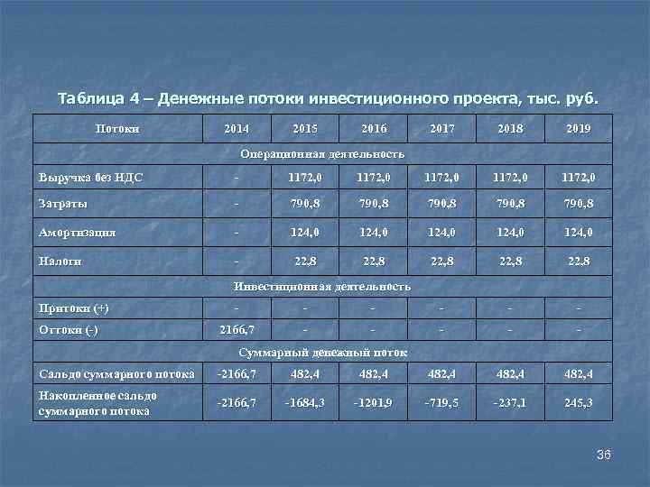 Таблица 4 – Денежные потоки инвестиционного проекта, тыс. руб. Потоки 2014 2015 2016 2017