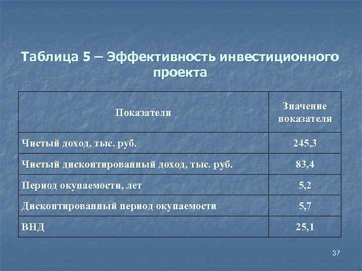 Таблица 5 – Эффективность инвестиционного проекта Показатели Значение показателя Чистый доход, тыс. руб. 245,