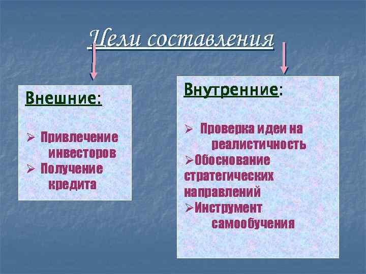 Цели составления Внешние: Ø Привлечение инвесторов Ø Получение кредита Внутренние: Ø Проверка идеи на