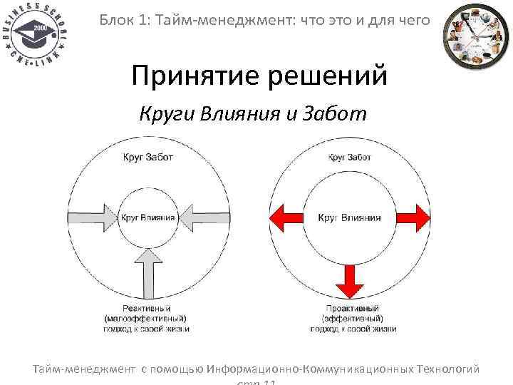 Навыки организации времени. Тайм менеджмент схема. Круг влияния. Основные принципы тайм менеджмента. Круг забот и круг влияния тайм менеджмент.