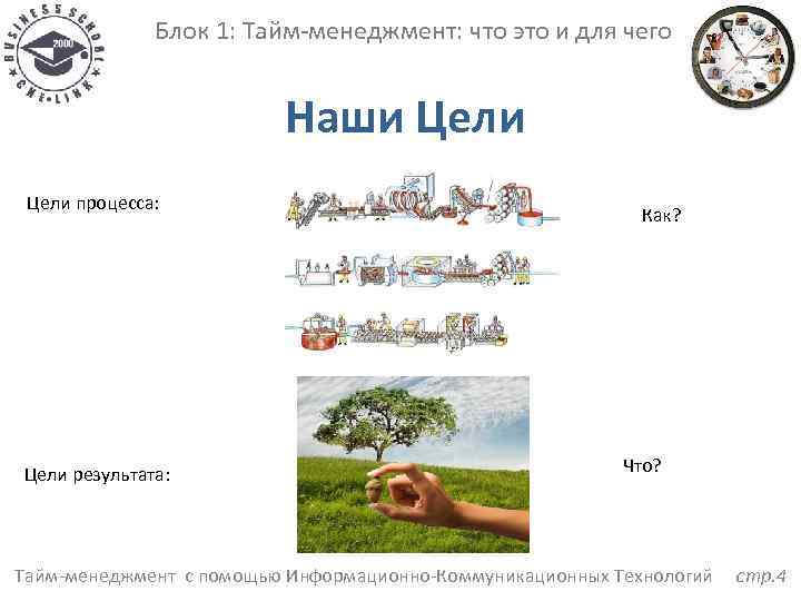 Блок 1: Тайм-менеджмент: что это и для чего Наши Цели процесса: Цели результата: Как?