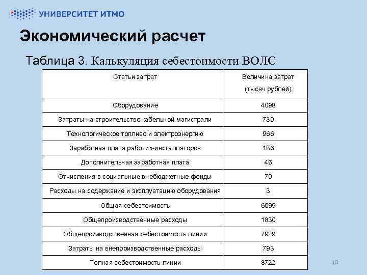 Экономический расчет Таблица 3. Калькуляция себестоимости ВОЛС Статьи затрат Величина затрат (тысяч рублей) Оборудование