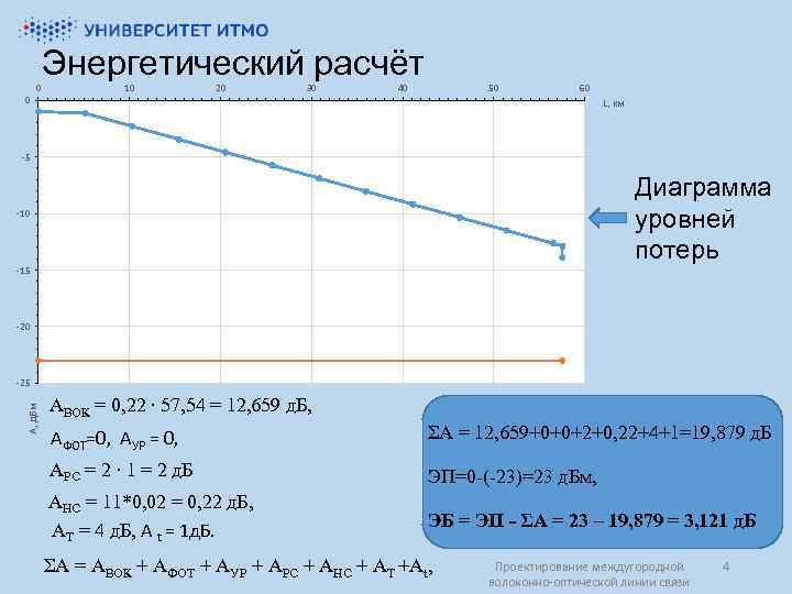 0 0 Энергетический расчёт 10 20 30 40 50 60 L, км -5 Диаграмма