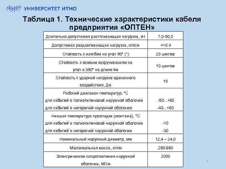 Таблица 1. Технические характеристики кабеля предприятия «ОПТЕН» Длительно допустимая растягивающая нагрузка, к. Н 7,