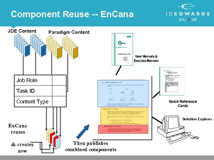 Component Reuse -- En. Cana JDE Content Paradigm Content Job Role Task ID Content