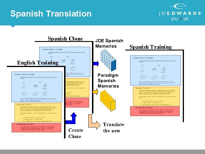 Spanish Translation Spanish Clone JDE Spanish Memories English Training Paradigm Spanish Memories Create Clone