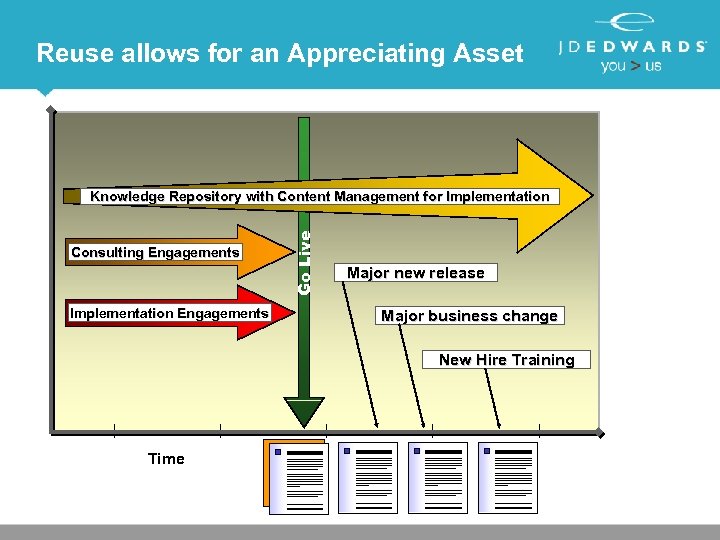 Reuse allows for an Appreciating Asset Consulting Engagements Implementation Engagements Go Live Knowledge Repository