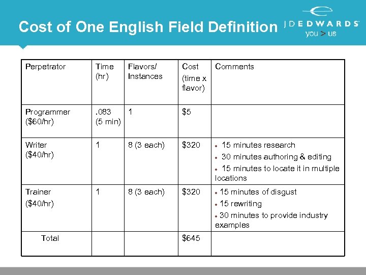 Cost of One English Field Definition Perpetrator Time (hr) Programmer ($60/hr) . 083 1