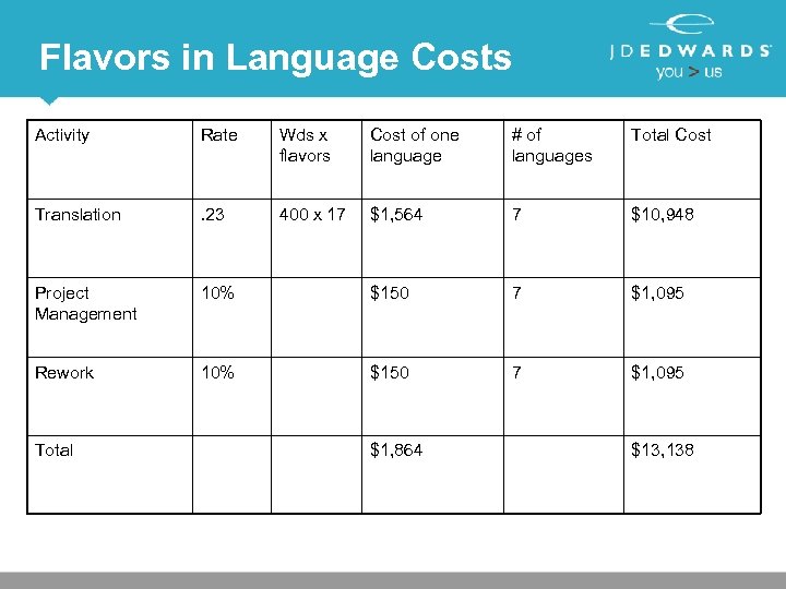 Flavors in Language Costs Activity Rate Wds x flavors Cost of one language #
