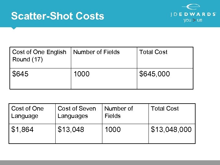 Scatter-Shot Costs Cost of One English Round (17) Number of Fields Total Cost $645