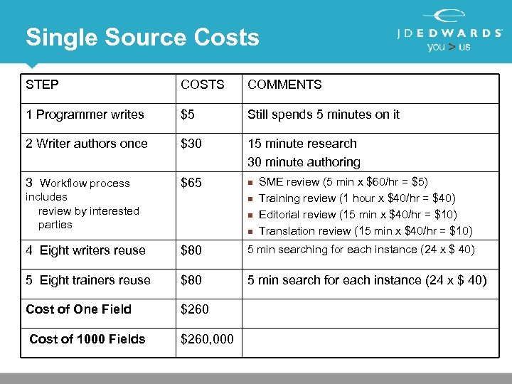 Single Source Costs STEP COSTS COMMENTS 1 Programmer writes $5 Still spends 5 minutes