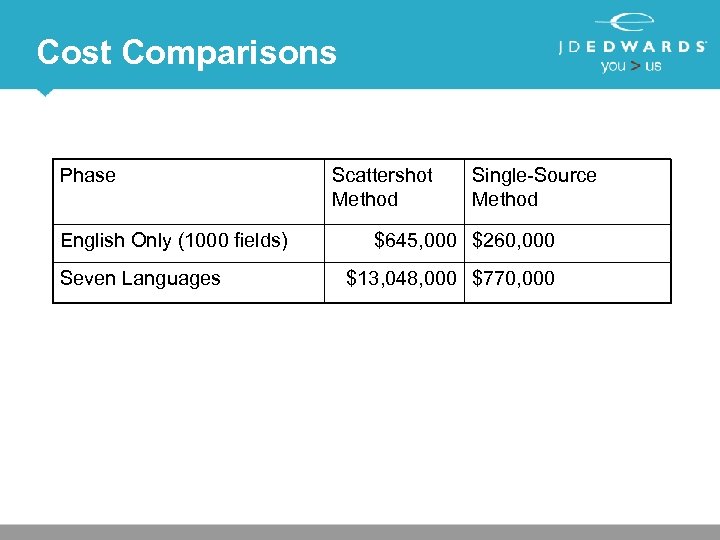 Cost Comparisons Phase English Only (1000 fields) Seven Languages Scattershot Method Single-Source Method $645,