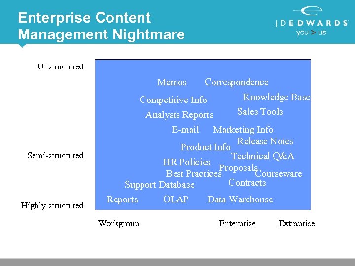 Enterprise Content Management Nightmare Unstructured Memos Correspondence Knowledge Base Competitive Info Sales Tools Analysts