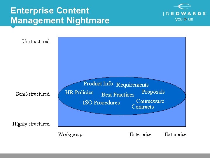 Enterprise Content Management Nightmare Unstructured Semi-structured Product Info Requirements HR Policies Best Practices Proposals