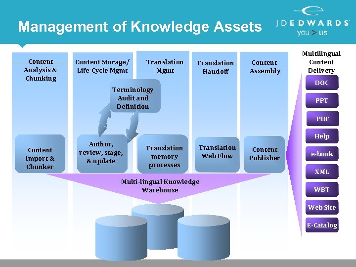 Management of Knowledge Assets Content Analysis & Chunking Content Storage/ Life-Cycle Mgmt Translation Handoff