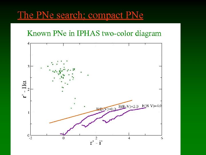 The PNe search; compact PNe Known PNe in IPHAS two-color diagram 