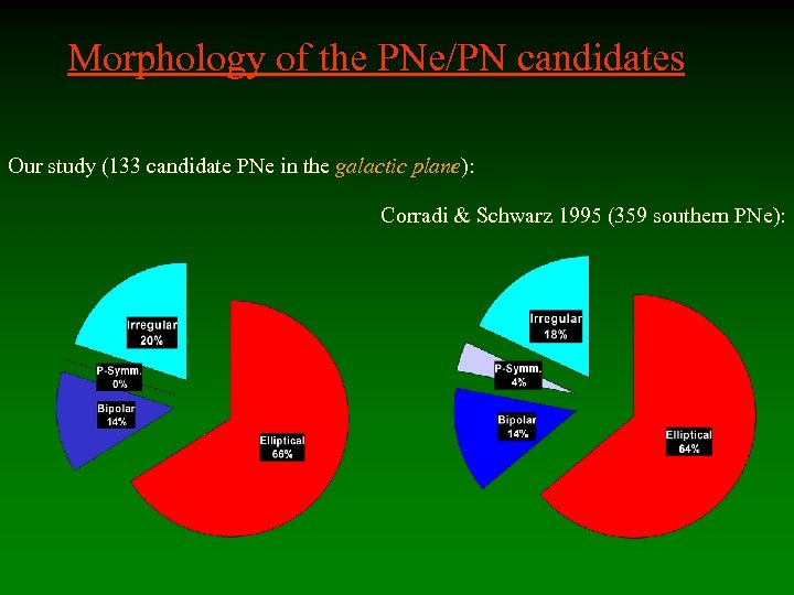 Morphology of the PNe/PN candidates Our study (133 candidate PNe in the galactic plane):
