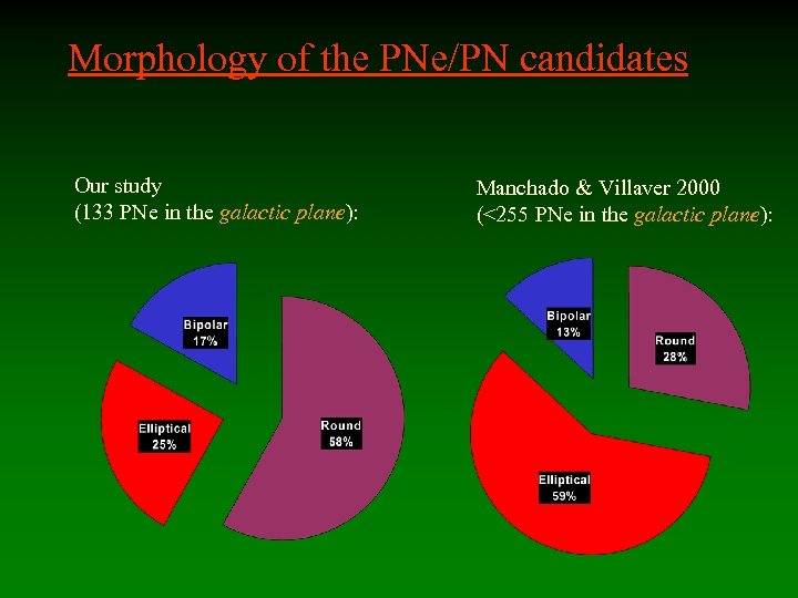 Morphology of the PNe/PN candidates Our study (133 PNe in the galactic plane): Manchado