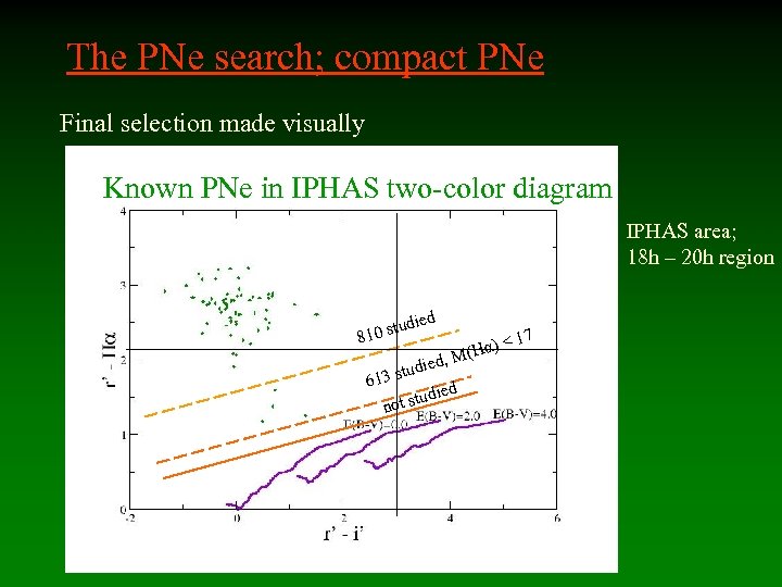 The PNe search; compact PNe Final selection made visually Known PNe in IPHAS two-color