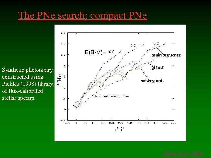 The PNe search; compact PNe E(B-V) giants r’-H Synthetic photometry constructed using Pickles (1998)