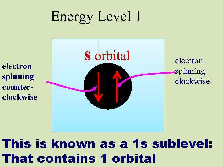 Energy Level 1 electron spinning counter- clockwise s orbital electron spinning clockwise This is