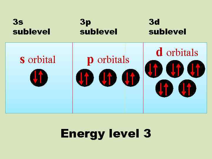 3 s sublevel s orbital 3 p sublevel 3 d sublevel p orbitals Energy